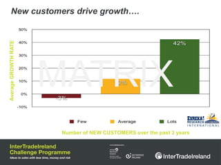 New customers drive growth….
Average GROWTH RATE




                      MATRIX
                       Number of NEW CUSTOMERS over the past 3 years
 