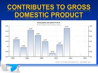 CONTRIBUTES TO GROSS
DOMESTIC PRODUCT
 