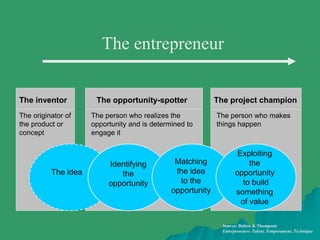 T
The entrepreneur
The opportunity-spotter The project championThe inventor
The person who realizes the
opportunity and is determined to
engage it
The person who makes
things happen
The originator of
the product or
concept
The idea
Identifying
the
opportunity
Matching
the idea
to the
opportunity
Exploiting
the
opportunity
to build
something
of value
Source: Bolton & Thompson
Entrepreneurs: Talent, Temperament, Technique
 