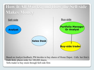 How It All Works, and How the Sell-side
Makes Money
Sell-side Buy-side
Analyst
Sales Desk
Portfolio Manager
Or Analyst
Buy-side trader
Based on Analyst feedback, PM decides to buy shares of Home Depot. Calls her firm’s
trade desk, places order for 100,000 shares.
Tells trader to buy stock through Sell-side firm
 