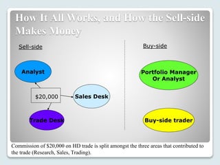 How It All Works, and How the Sell-side
Makes Money
Sell-side Buy-side
Analyst
Sales Desk
Portfolio Manager
Or Analyst
Buy-side traderTrade Desk
$20,000
Commission of $20,000 on HD trade is split amongst the three areas that contributed to
the trade (Research, Sales, Trading).
 