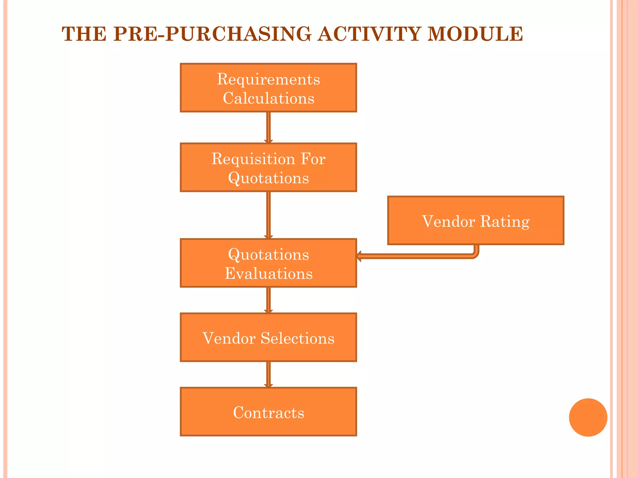 THE PRE-PURCHASING ACTIVITY MODULE

           Requirements
           Calculations


           Requisition For
             Quotations

                              Vendor Rating

            Quotations
            Evaluations



          Vendor Selections



             Contracts
 