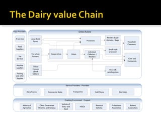 Dairy Policy inventory – Ethiopia