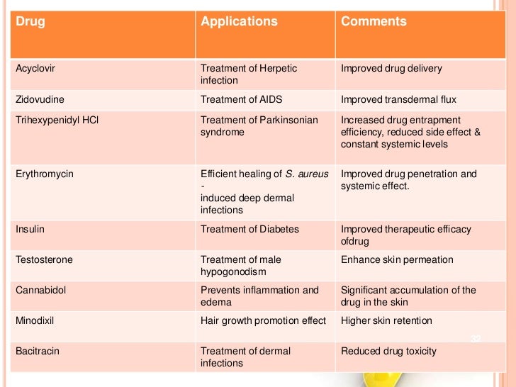 ethosomal formulation as a carrier for transdermal delivery A drop of ethosomal formulation was diluted with these findings suggest that ethosomal carrier can be successfully am avachatdesign and development of ethosomal transdermal drug delivery system of valsartan with. ethosomal formulation as a carrier for transdermal delivery A drop of ethosomal formulation was diluted with these findings suggest that ethosomal carrier can be successfully am avachatdesign and development of ethosomal transdermal drug delivery system of valsartan with.
