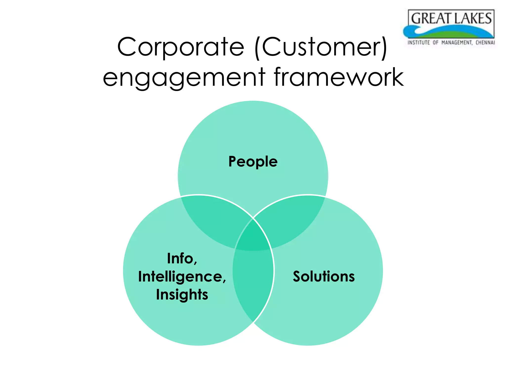 Corporate (Customer)
engagement framework


                  People




       Info,
  Intelligence,            Solutions
     Insights
 