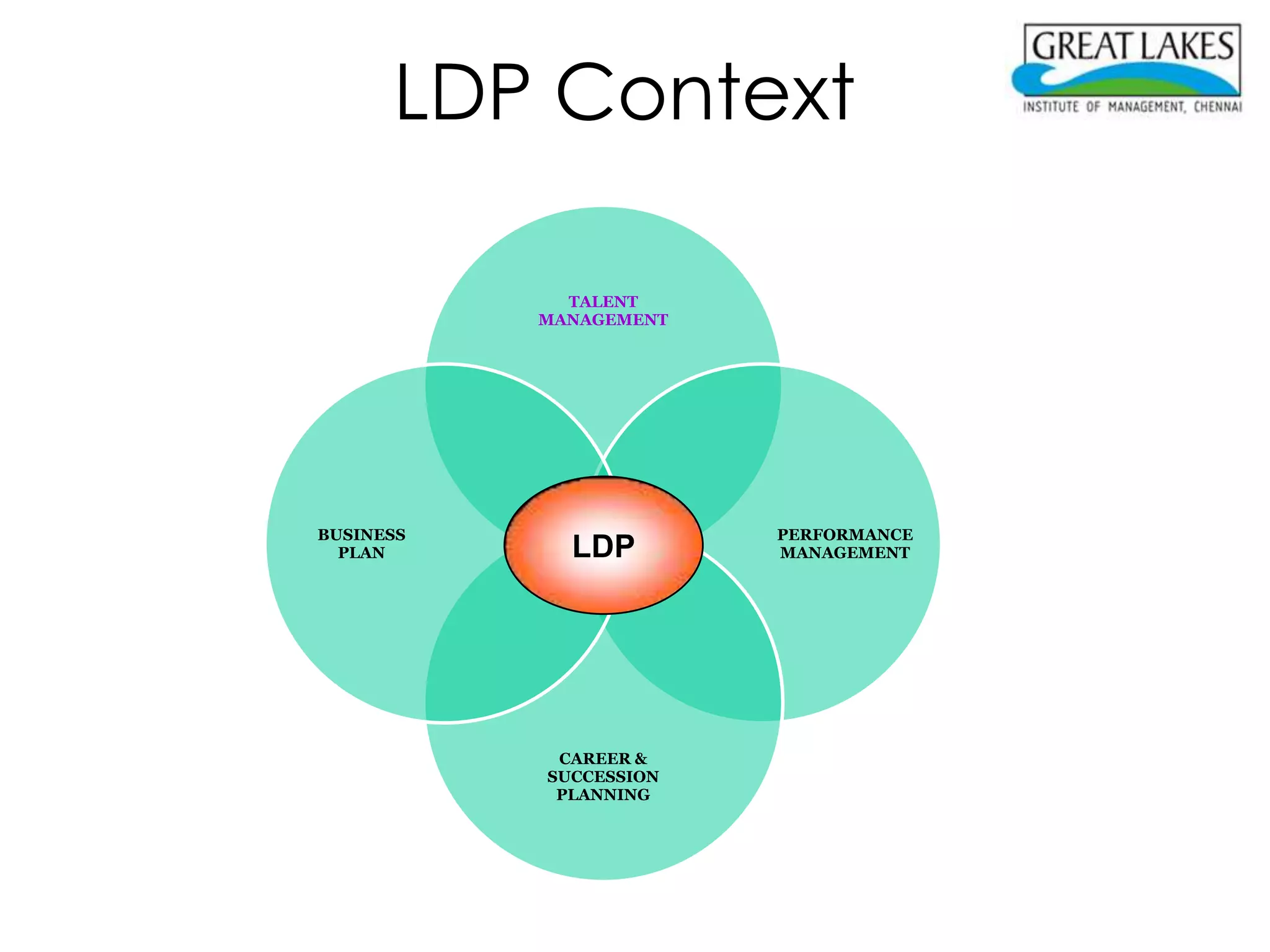 LDP Context

             TALENT
           MANAGEMENT




BUSINESS                PERFORMANCE
  PLAN       LDP        MANAGEMENT




            CAREER &
           SUCCESSION
            PLANNING
 