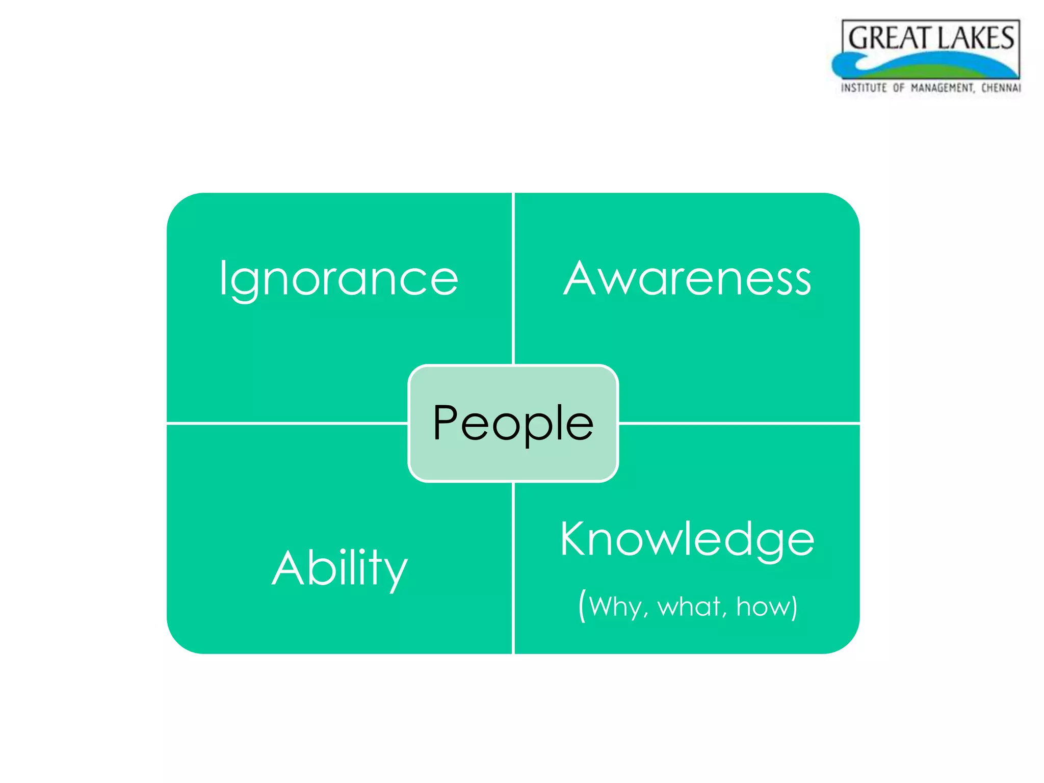 Ignorance      Awareness


           People

               Knowledge
 Ability
                (Why, what, how)
 