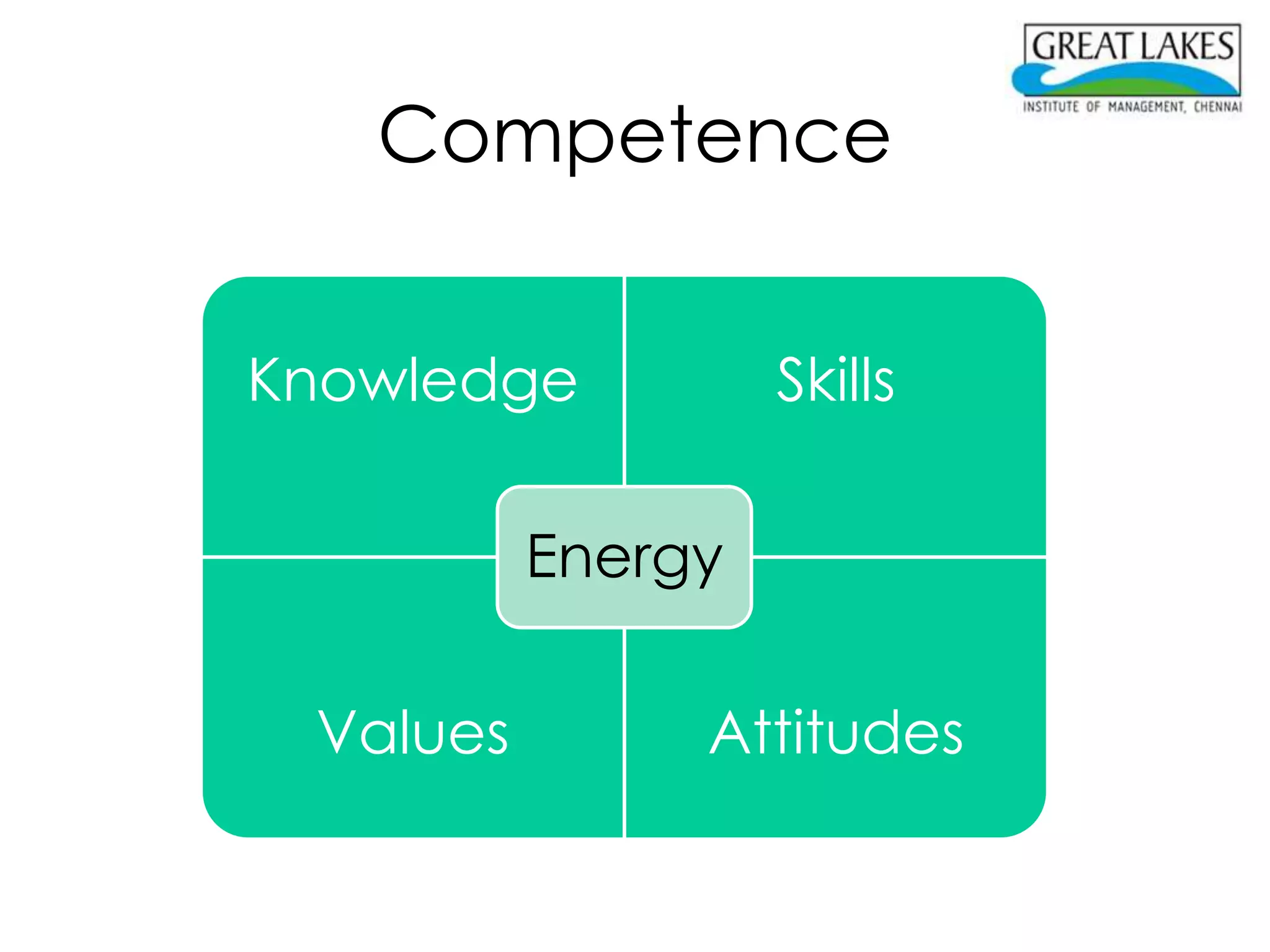 Competence


Knowledge          Skills

          Energy

 Values        Attitudes
 