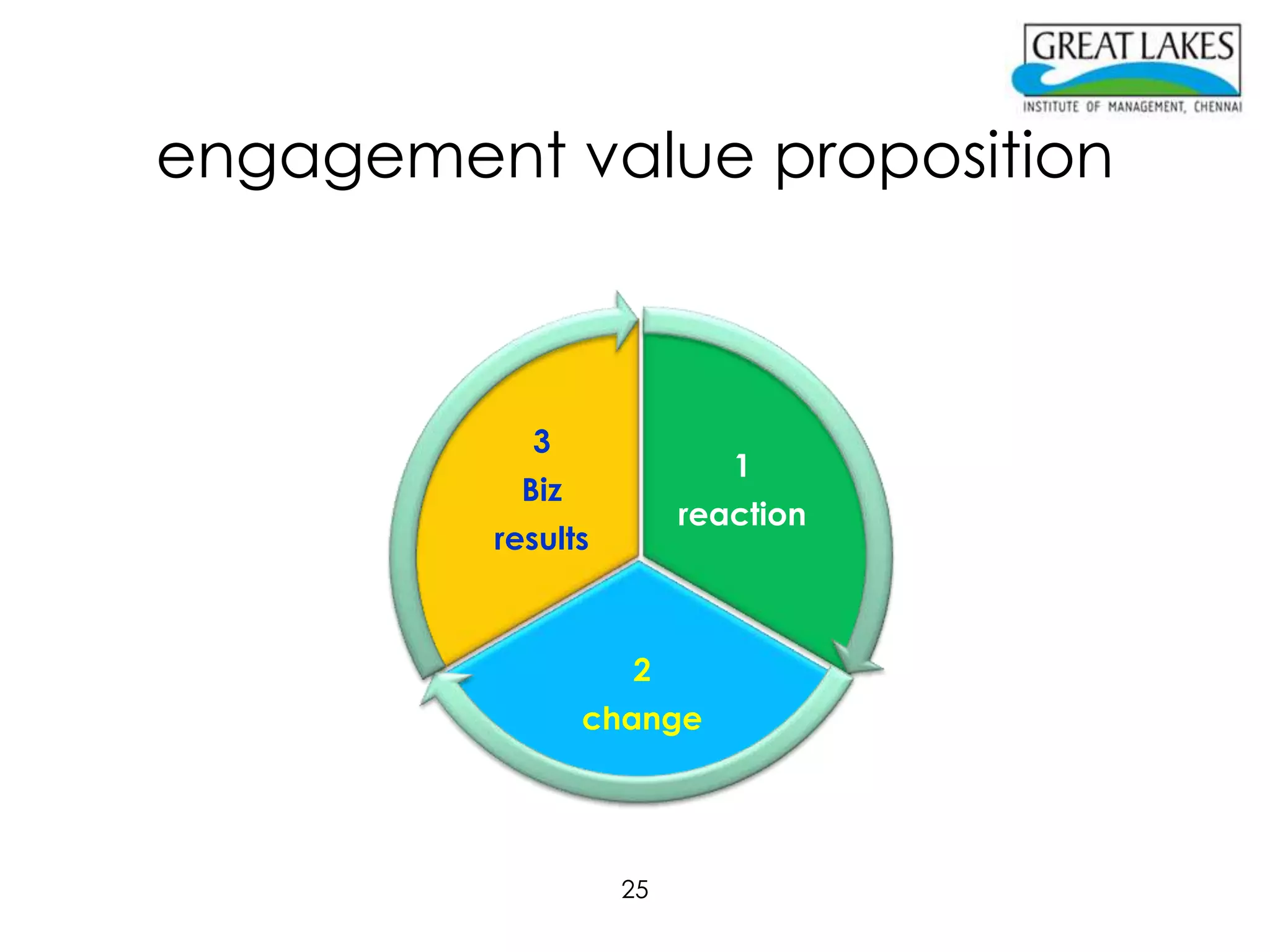 engagement value proposition



           3
                           1
           Biz
                        reaction
         results



                   2
                 change




                   25
 