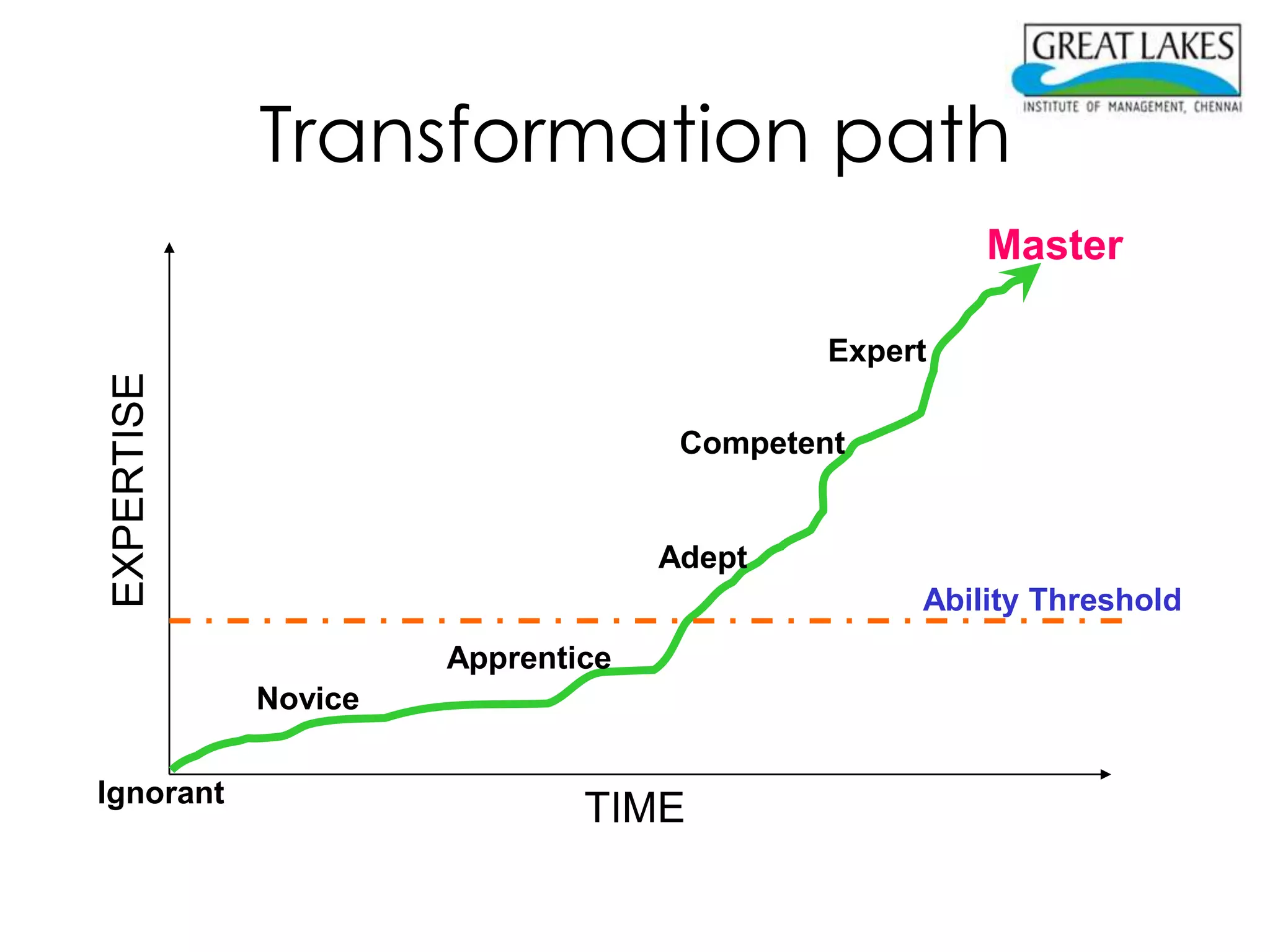 Transformation path
                                                    Master

                                           Expert
EXPERTISE




                                   Competent


                                  Adept
                                                Ability Threshold
                     Apprentice
            Novice

Ignorant
                             TIME
 