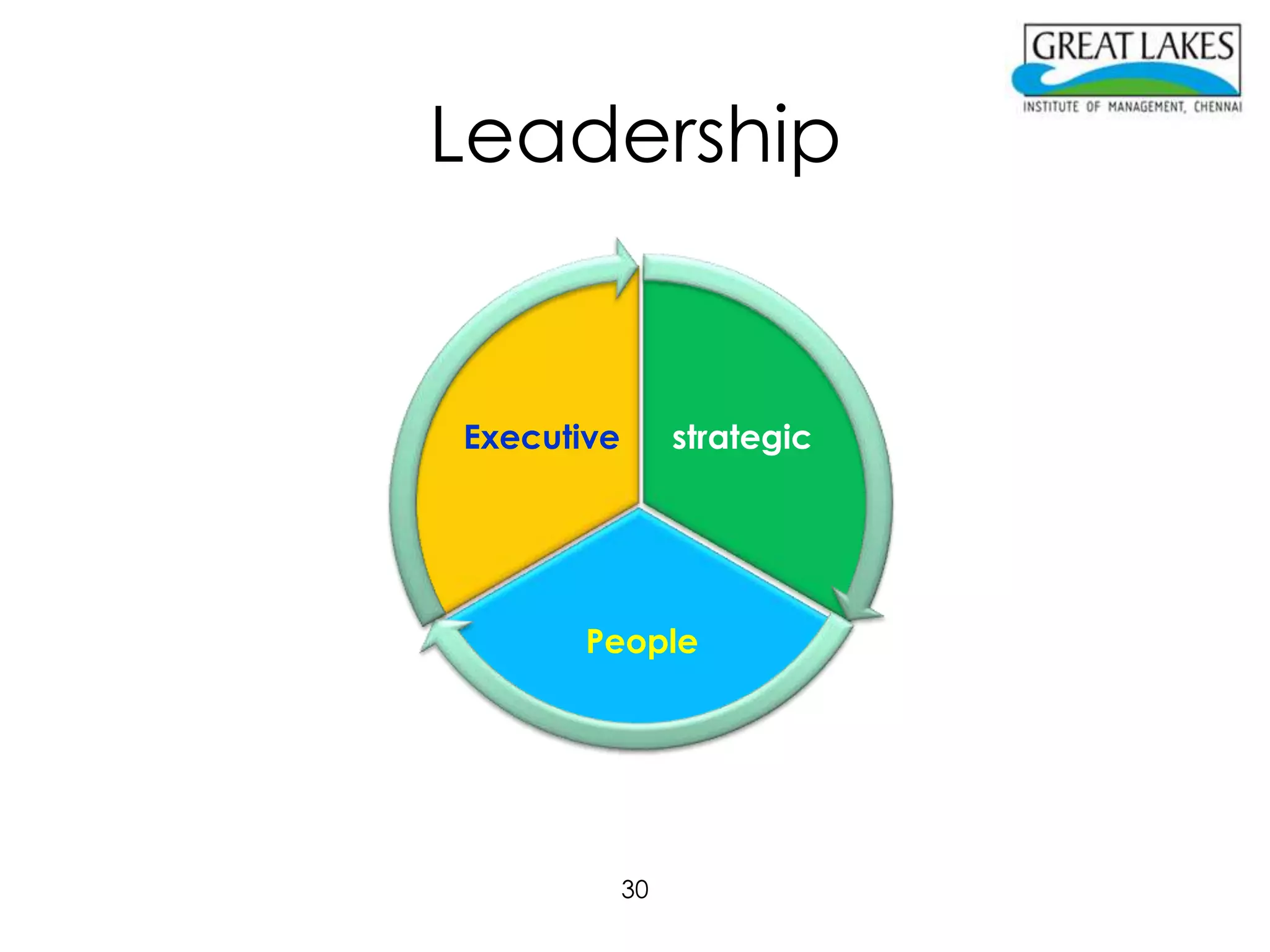 Leadership


Executive        strategic




       People




            30
 