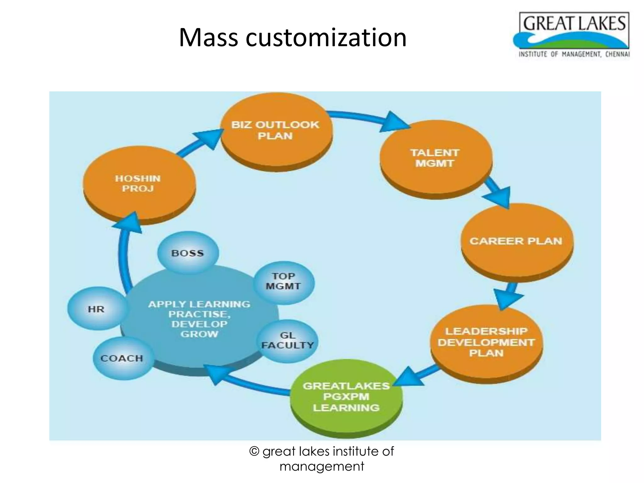 Mass customization




     © great lakes institute of
          management
 