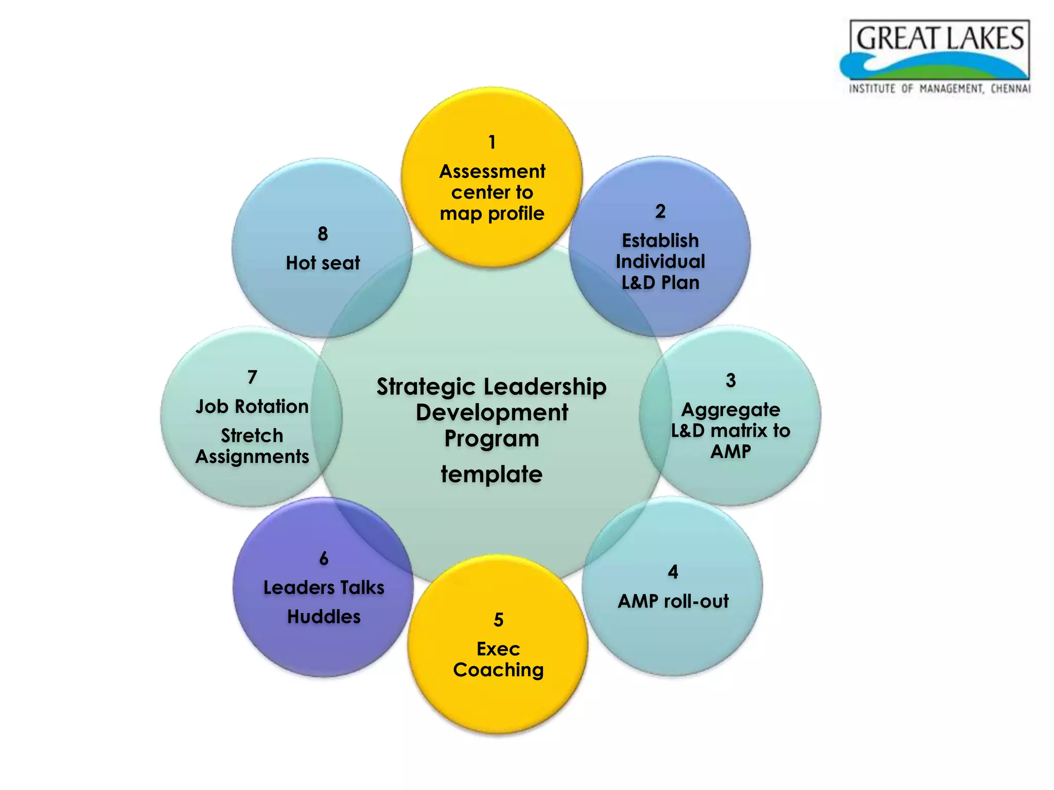 1
                           Assessment
                            center to
                           map profile           2
               8                              Establish
           Hot seat                          Individual
                                              L&D Plan



     7                                                    3
                      Strategic Leadership
Job Rotation              Development                 Aggregate
  Stretch                   Program                  L&D matrix to
Assignments                                              AMP
                           template


               6
                                                     4
         Leaders Talks
                                             AMP roll-out
           Huddles              5
                              Exec
                            Coaching
 