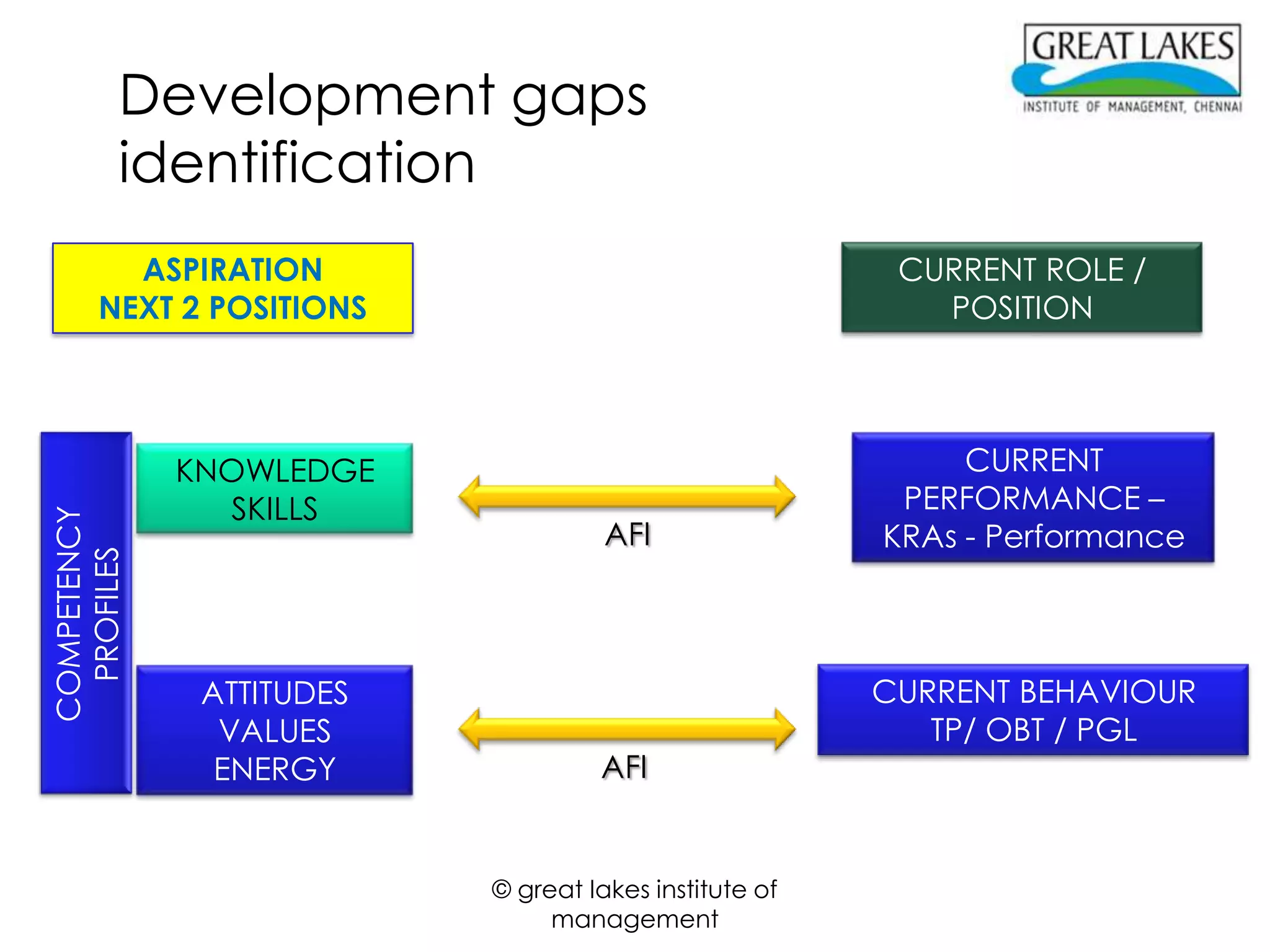 Development gaps
         identification
        ASPIRATION                                      CURRENT ROLE /
      NEXT 2 POSITIONS                                    POSITION




             KNOWLEDGE                                      CURRENT
               SKILLS                                   PERFORMANCE –
COMPETENCY




                                    AFI                KRAs - Performance
  PROFILES




              ATTITUDES                                CURRENT BEHAVIOUR
               VALUES                                     TP/ OBT / PGL
               ENERGY              AFI


                          © great lakes institute of
                               management
 