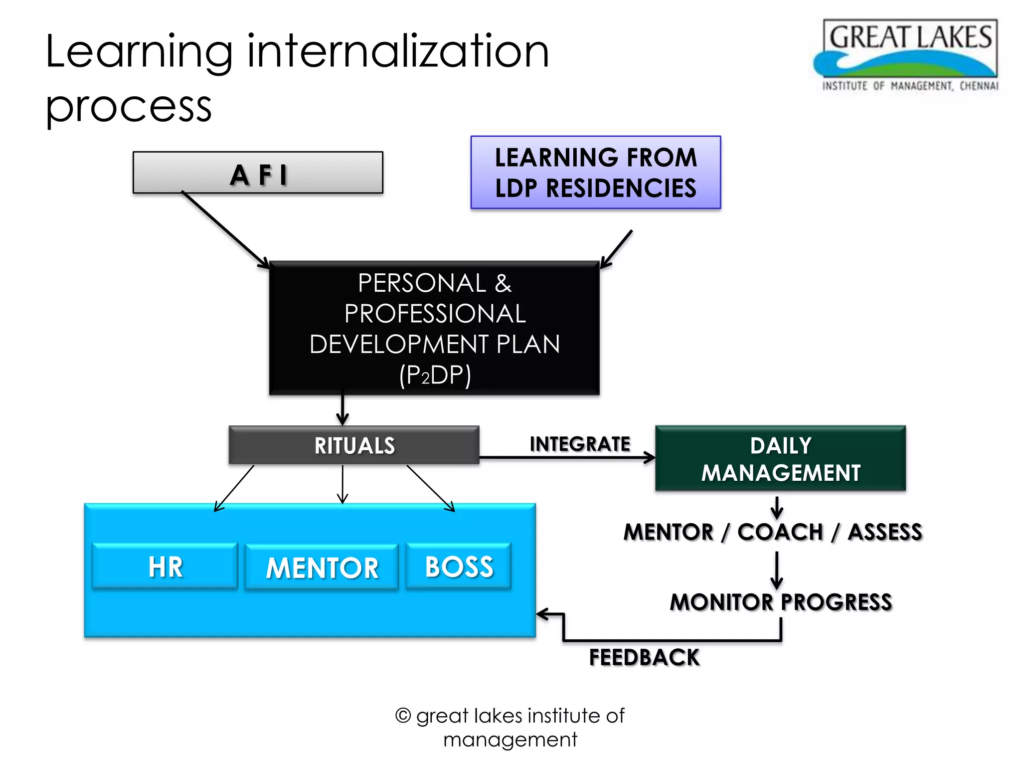 Learning internalization
process
                                    LEARNING FROM
         AFI                        LDP RESIDENCIES


                  PERSONAL &
                 PROFESSIONAL
               DEVELOPMENT PLAN
                     (P2DP)

               RITUALS                  INTEGRATE           DAILY
                                                         MANAGEMENT

                                                  MENTOR / COACH / ASSESS
    HR    MENTOR            BOSS
                                                      MONITOR PROGRESS

                                              FEEDBACK

                         © great lakes institute of
                              management
 