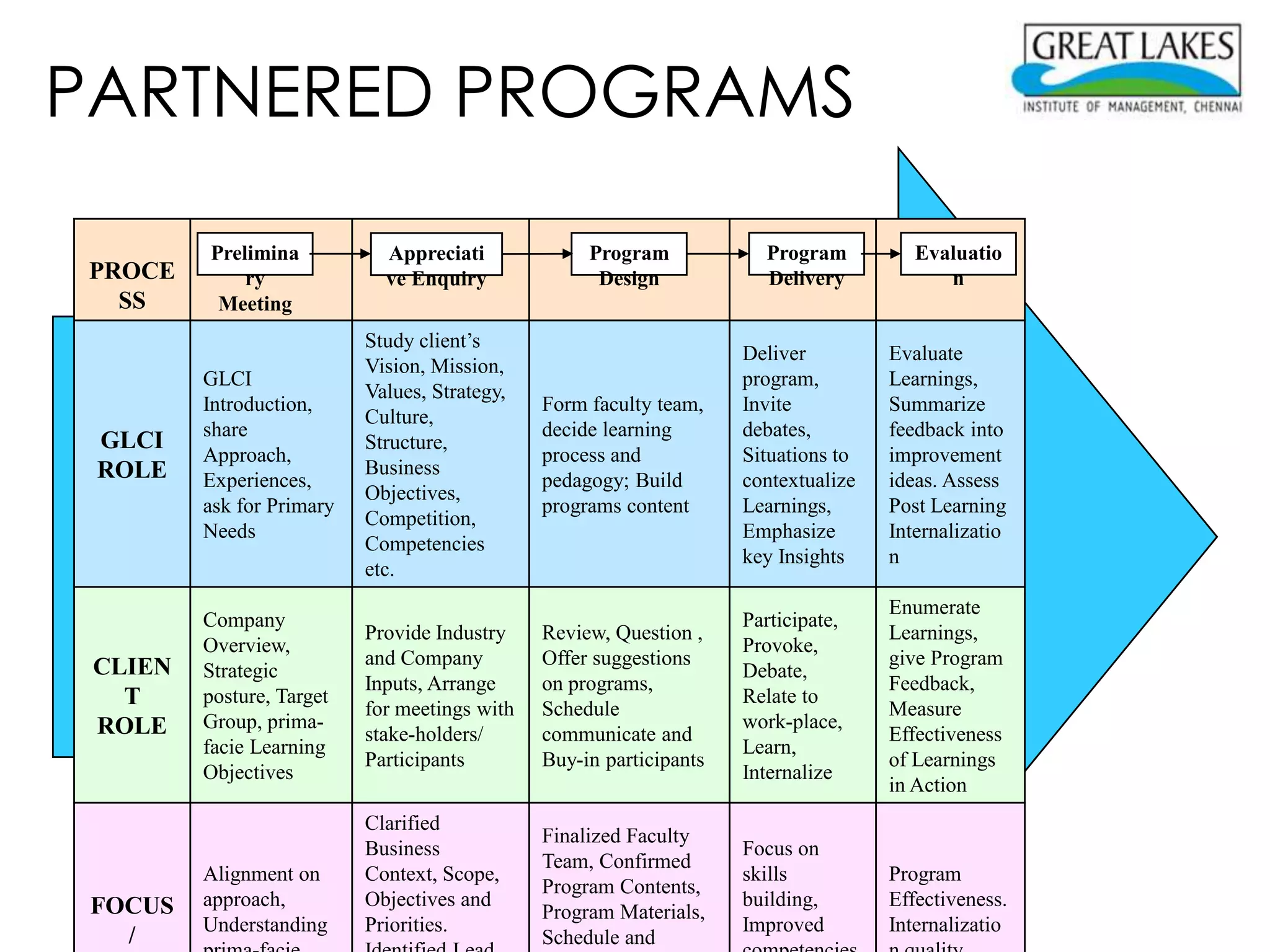 PARTNERED PROGRAMS

         Prelimina           Appreciati             Program            Program          Evaluatio
PROCE        ry              ve Enquiry              Design            Delivery            n
  SS      Meeting
                           Study client’s
                                                                     Deliver         Evaluate
                           Vision, Mission,
         GLCI                                                        program,        Learnings,
                           Values, Strategy,
         Introduction,                         Form faculty team,    Invite          Summarize
                           Culture,
         share                                 decide learning       debates,        feedback into
 GLCI                      Structure,
         Approach,                             process and           Situations to   improvement
 ROLE                      Business
         Experiences,                          pedagogy; Build       contextualize   ideas. Assess
                           Objectives,
         ask for Primary                       programs content      Learnings,      Post Learning
                           Competition,
         Needs                                                       Emphasize       Internalizatio
                           Competencies
                                                                     key Insights    n
                           etc.
                                                                                     Enumerate
         Company                                                     Participate,
                           Provide Industry    Review, Question ,                    Learnings,
         Overview,                                                   Provoke,
 CLIEN                     and Company         Offer suggestions                     give Program
         Strategic                                                   Debate,
                           Inputs, Arrange     on programs,                          Feedback,
   T     posture, Target
                           for meetings with   Schedule
                                                                     Relate to
                                                                                     Measure
 ROLE    Group, prima-                                               work-place,
                           stake-holders/      communicate and                       Effectiveness
         facie Learning                                              Learn,
                           Participants        Buy-in participants                   of Learnings
         Objectives                                                  Internalize
                                                                                     in Action
                           Clarified
                                               Finalized Faculty
                           Business                                  Focus on
                                               Team, Confirmed
         Alignment on      Context, Scope,                           skills          Program
                                               Program Contents,
 FOCUS   approach,         Objectives and                            building,       Effectiveness.
                                               Program Materials,
         Understanding     Priorities.                               Improved        Internalizatio
   /                                           Schedule and
 