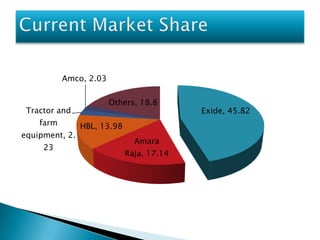 Amco, 2.03

                        Others, 18.8
 Tractor and                               Exide, 45.82
    farm        HBL, 13.98
equipment, 2.
                               Amara
     23
                             Raja, 17.14
 