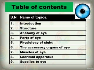 Table of contents
S.N. Name of topics.
1. Introduction
2. Structure
3. Anatomy of eye
4. Parts of eye
5. Physiology of sight
6. The accessory organs of eye
7. Muscles of eye
8. Lacrimal apparatus
9. Supplies to eye
 