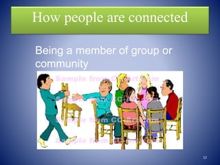 How people are connected
Being a member of group or
community
12
 