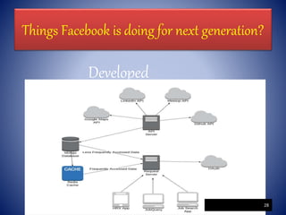 Things Facebook is doing for next generation?
Developed
HACK
28
 