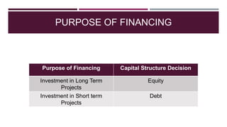 PURPOSE OF FINANCING
Purpose of Financing Capital Structure Decision
Investment in Long Term
Projects
Equity
Investment in Short term
Projects
Debt
 