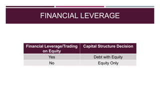 FINANCIAL LEVERAGE
Financial Leverage/Trading
on Equity
Capital Structure Decision
Yes Debt with Equity
No Equity Only
 