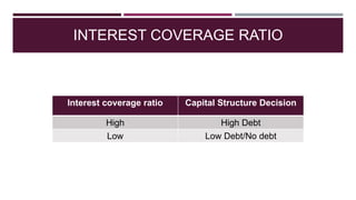 INTEREST COVERAGE RATIO
Interest coverage ratio Capital Structure Decision
High High Debt
Low Low Debt/No debt
 