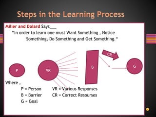 Miller and Dolard Says___
“In order to learn one must Want Something , Notice
Something, Do Something and Get Something.“
Where ,
P = Person VR = Various Responses
B = Barrier CR = Correct Resourses
G = Goal
P VR
G
 