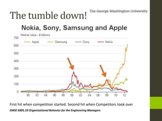The tumble down!
EMSE 6005.10 Organizational Behavior for the Engineering Managers
First hit when competition started. Second hit when Competitors took over
 