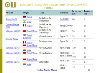 CURRENT  AIRCRAFT INVENTORY OF INDIAN AIR FORCE Indian Fighter Planes 20 