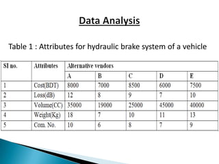 Table 1 : Attributes for hydraulic brake system of a vehicle
 