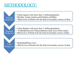 National
perspective:
• Urban regions with more than 5 millionpopulation
• Mumbai, Assam, Jammu and Kashmir and Bihar.
• Brief review of floods with the help of secondary sources of data
Regional
Perspective
• Urban Regions with more than 3 millionpopulation.
• Visakhapatnam and Vijayawada(case study area) urban region.
• Brief review of floods with the help of secondary sources ofdata.
Local
Perspective
• Hyderabad(Musi river)
• .Brief review of floods with the help of secondary sources of data
METHODOLOGY:
 