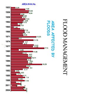 FLOODMANAGEMENT
AREAAFFECTEDBY
FLOODS
2.29
7.49
9.44
9.24
4.86
6.26
5.77
7.53
6.56
6.12
3.49
4.9
1.46
4.74
7.12
6.2
7.15
6.46
13.25
4.1
11.79
6.7
6.17
11.91
11.46
17.5
3.99
11.46
6.12
8.87
9.02
10.71
8.38
8.81
8.89
16.29
4.63
9.3
6.17
2.09
4.63
2.75
6.11
7.4
3.85
7.18
2.55
5.166
3.0
8
6.5
8.031
7.09
1953
1956
1959
1962
1965
1968
1971
1974
1977
1980
1983
1986
1989
1992
1995
1998
2001
2004
YEA
R
AREAINM.Ha.
 
