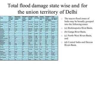 Total flood damage state wise and for
the union territory of Delhi
 The macro-flood zones of
India may be broadly grouped
into the following zones:
 (a) Brahmaputra River Basin,
 (b) Ganga River Basin,
 (c) North-West Rivers Basin,
and
 (d) Central India and Deccan
Rivers Basin.
 