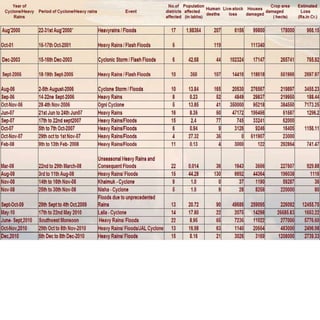 6/11/2013 Floods- Disaster Managment 30
 