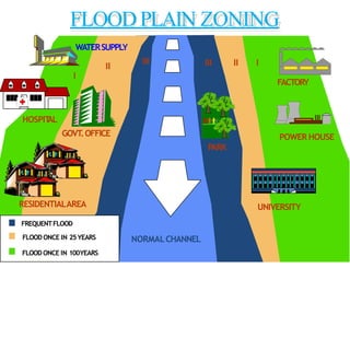 FLOODPLAIN ZONING
WATERSUPPLY
FACTORY
POWER HOUSE
UNIVERSITYRESIDENTIALAREA
GOVT.OFFICE
HOSPITAL
NORMALCHANNEL
PARK
FREQUENTFLOOD
FLOODONCE IN 25YEARS
FLOODONCE IN 100YEARS
III
II III II I
I
 