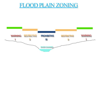 FLOODPLAIN ZONING
WARNING
I
RESTRICTIVE
II
PROHIBITIVE
III
RESTRICTIVE
II
WARNING
I
RIVERCHANNEL
 
