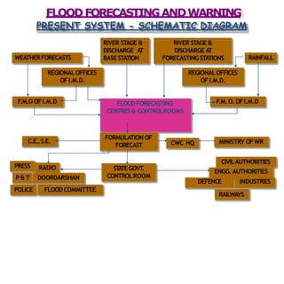 FLOODFORECASTINGANDWARNING
PRESENT SYSTEM - SCHEMATIC DIAGRAM
WEATHERFORECASTS
RIVER STAGE &
DISCHARGE AT
BASE STATION
RIVER STAGE &
DISCHARGE AT
FORECASTINGSTATIONS RAINFALL
F.M. O. OFI.M.DFLOODFORECASTING
CENTRES& CONTROLROOMS
FORMULATION OF
FORECAST
C.E.,S.E.
STATEGOVT.
CONTROLROOM
PRESS
POLICE FLOODCOMMITTEE
CIVILAUTHORITIES
ENGG.AUTHORITIES
DEFENCE INDUSTRIES
RAILWAYS
F.M.O OFI.M.D
REGIONALOFFICES
OFI.M.D.
REGIONALOFFICES
OFI.M.D.
RADIO
P& T DOORDARSHAN
CWC HQ MINISTRY OFWR
 