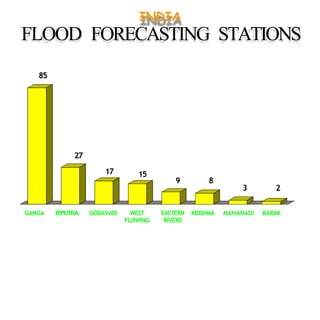 INDIA
FLOOD FORECASTING STATIONS
GANGA B’PUTRA GODAVARI WEST EASTERN KRISHNA MAHANADI BARAK
FLOWING RIVERS
85
27
17 15
9 8
3 2
 