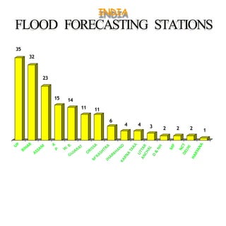 INDIA
FLOOD FORECASTING STATIONS
35
32
23
1415
11 11
6
4 3 2 12
4
2
 
