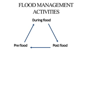 FLOODMANAGEMENT
ACTIVITIES
Preflood
Duringflood
Postflood
 