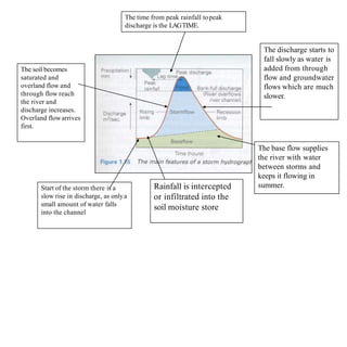 The soil becomes
saturated and
overland flow and
through flow reach
the river and
discharge increases.
Overland flowarrives
first.
The time from peak rainfall topeak
discharge is the LAGTIME.
The discharge starts to
fall slowly as water is
added from through
flow and groundwater
flows which are much
slower.
The base flow supplies
the river with water
between storms and
keeps it flowing in
summer.Rainfall is intercepted
or infiltrated into the
soil moisture store
Start of the storm there is a
slow rise in discharge, as onlya
small amount of water falls
into the channel
 