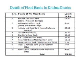Details of Flood Banks In KrishnaDistrict
 