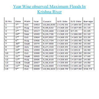 Year Wise observed Maximum Floods In
Krishna River
 