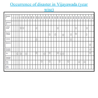 Occurrence of disaster in Vijayawada (year
wise)
6/11/2013 Floods- Disaster Managment 73
 