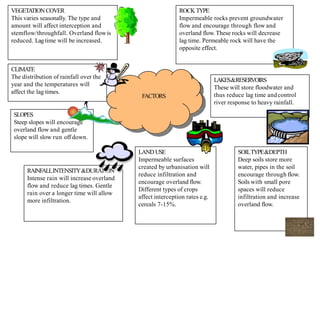 FACTORS
VEGETATION COVER
This varies seasonally. The type and
amount will affect interception and
stemflow/throughfall. Overland flowis
reduced. Lagtime will be increased.
ROCKTYPE
Impermeable rocks prevent groundwater
flow and encourage through flow and
overland flow. These rocks will decrease
lag time. Permeable rock will have the
opposite effect.
LAKES&RESERVOIRS
These will store floodwater and
thus reduce lag time andcontrol
river response to heavy rainfall.
SOILTYPE&DEPTH
Deep soils store more
water, pipes in the soil
encourage through flow.
Soils with small pore
spaces will reduce
infiltration and increase
overland flow.
LAND USE
Impermeable surfaces
created by urbanisation will
reduce infiltration and
encourage overland flow.
Different types of crops
affect interception rates e.g.
cereals 7-15%.
RAINFALLINTENSITY&DURATION
Intense rain will increase overland
flow and reduce lag times. Gentle
rain over a longer time will allow
more infiltration.
SLOPES
Steep slopes will encourage
overland flow and gentle
slope will slow run off down.
CLIMATE
The distribution of rainfall over the
year and the temperatures will
affect the lag times.
 