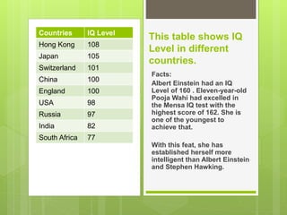 Countries IQ Level
Hong Kong 108
Japan 105
Switzerland 101
China 100
England 100
USA 98
Russia 97
India 82
South Africa 77
This table shows IQ
Level in different
countries.
Facts:
Albert Einstein had an IQ
Level of 160 . Eleven-year-old
Pooja Wahi had excelled in
the Mensa IQ test with the
highest score of 162. She is
one of the youngest to
achieve that.
With this feat, she has
established herself more
intelligent than Albert Einstein
and Stephen Hawking.
 