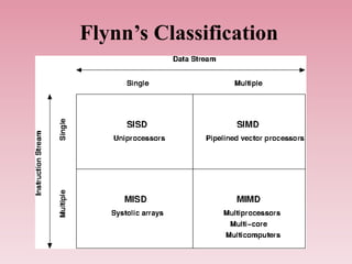 Flynn’s Classification
 