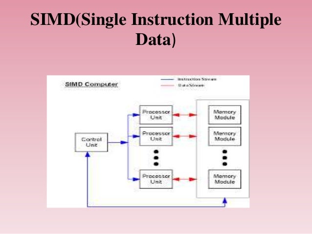 Misd архитектура схема. Sdr (single data rate) sdram sdram. Single data. Single data. Архитектуры sisd simd.
