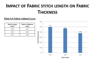 IMPACT OF FABRIC STITCH LENGTH ON COLOR
FASTNESS TO RUBBING
Stitch
Length
(mm)
Grey Scale
Grade( Dry)
Grey Scale
Grade( We...